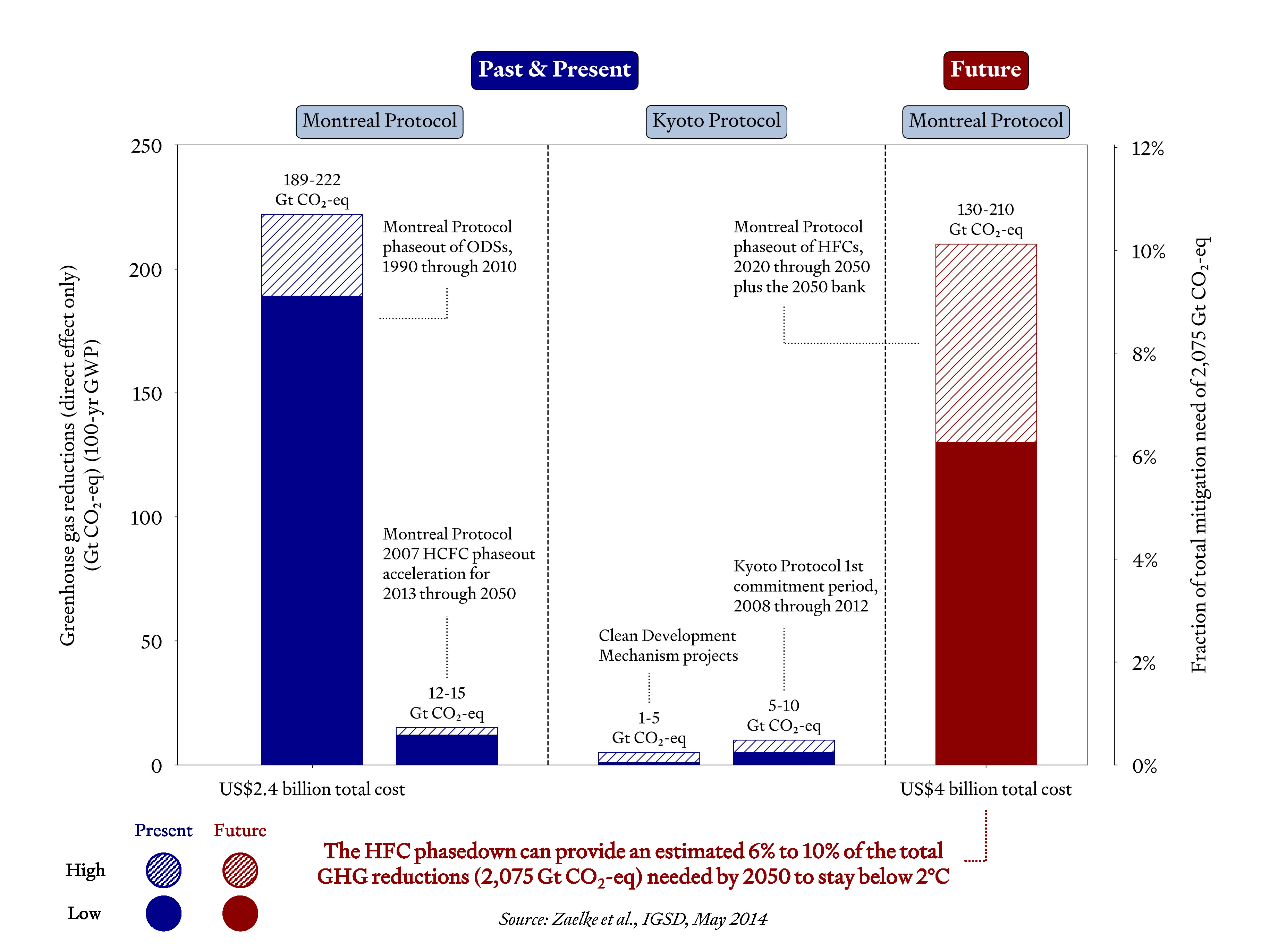 Compared to the first commitment period of the Kyoto Protocol, the Montreal Protocol phaseout of ozone-depleting substances has achieved over 20x the emissions reductions at a fraction of the cost.