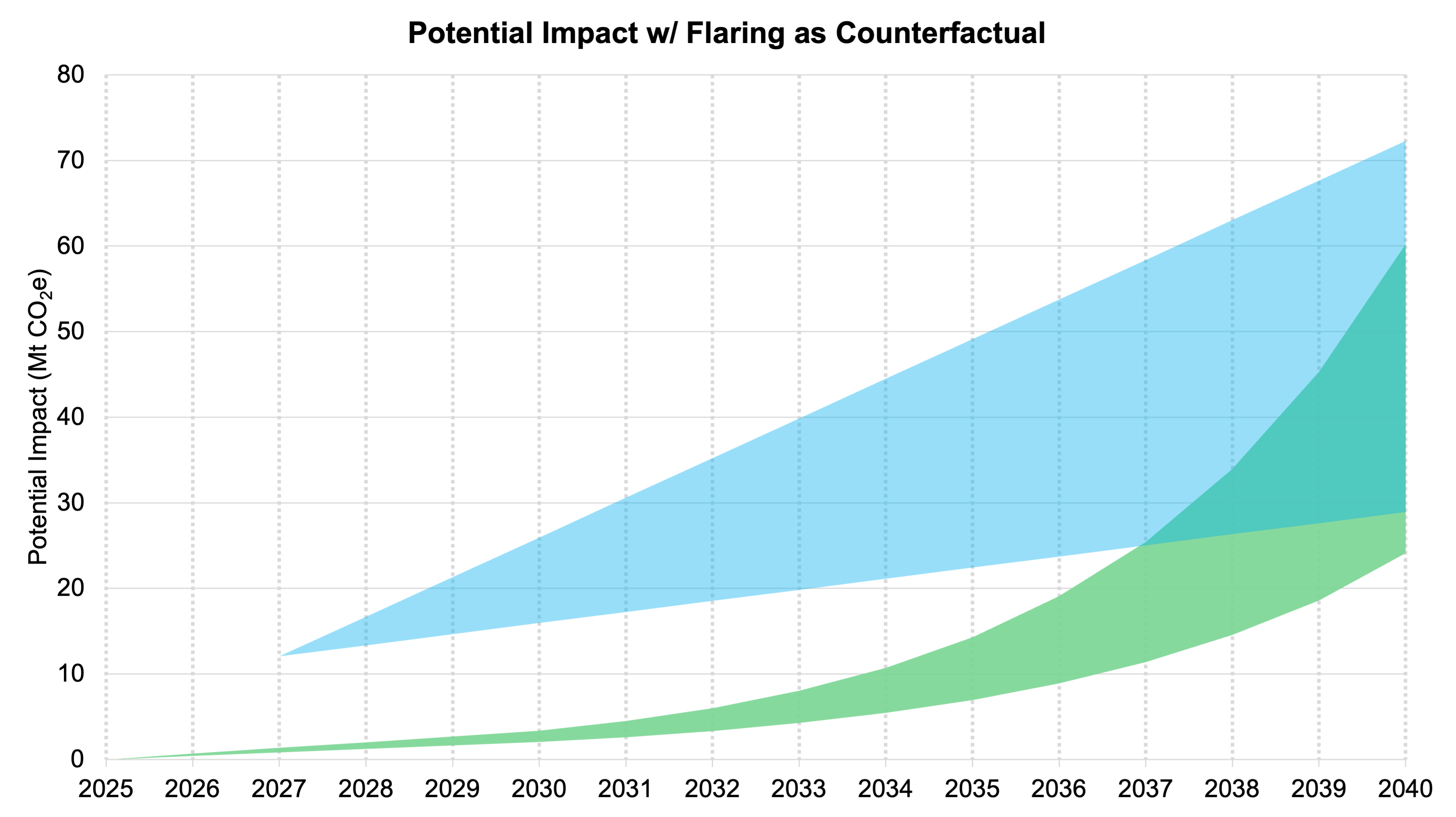 Cumulative potential impact results in million tones of carbon dioxide equivalent (Mt CO2e) for the POR methane-to-methanol pathway