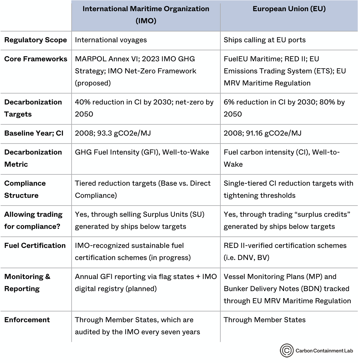 Table 1: IMO vs. EU Maritime Decarbonization Frameworks