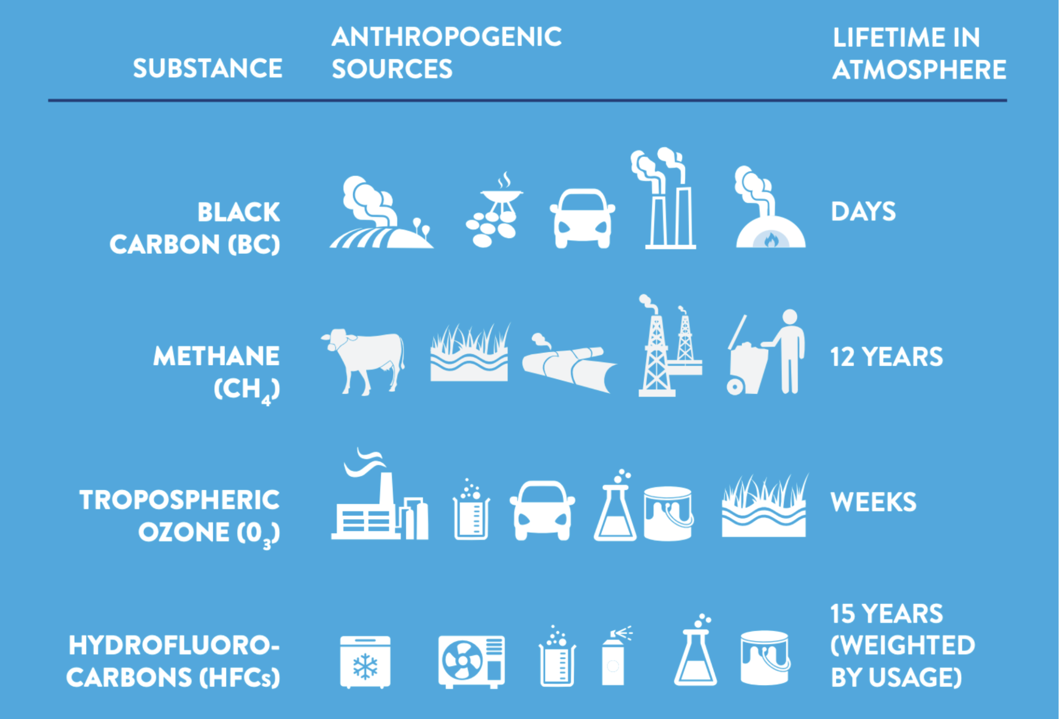 Source: Why Act on Short-Lived Climate Pollutants (infosheet), Climate and Clean Air Coalition.