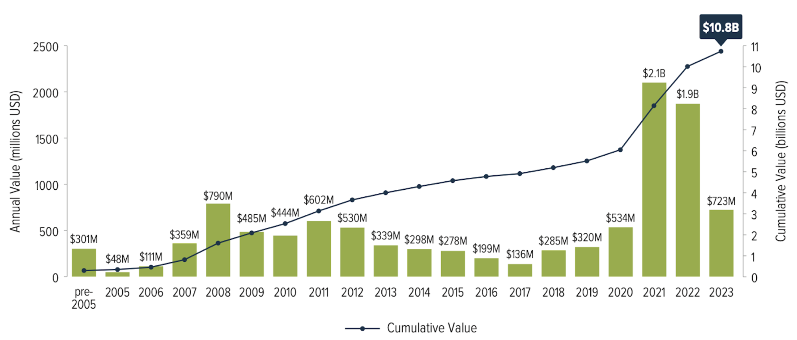 Size of the Voluntary Carbon Market by Value of Traded Carbon Credits, from pre-2005 to 2023. Source: Ecosystem Marketplace, State of the Voluntary Carbon Market, 2024.