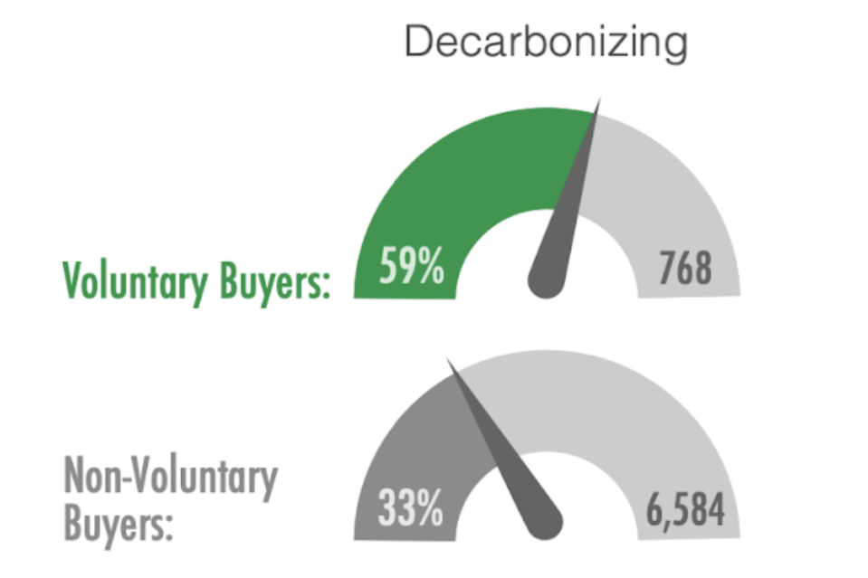 Year-On-Year Decarbonization Success Disclosed by Companies, Share of Companies that Buy Voluntary Carbon Credits vs. Companies that Do Not Buy Voluntary Carbon Credits. Source: Ecosystem Marketplace, All in on Climate: the Role of Carbon Credits in Corporate Climate Strategies, 2023.